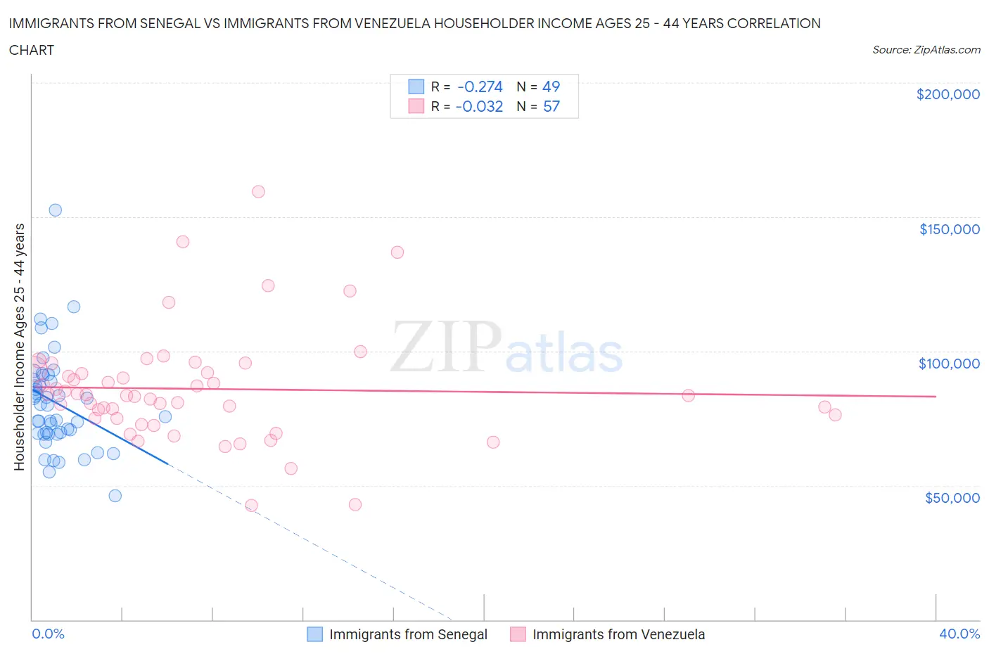 Immigrants from Senegal vs Immigrants from Venezuela Householder Income Ages 25 - 44 years