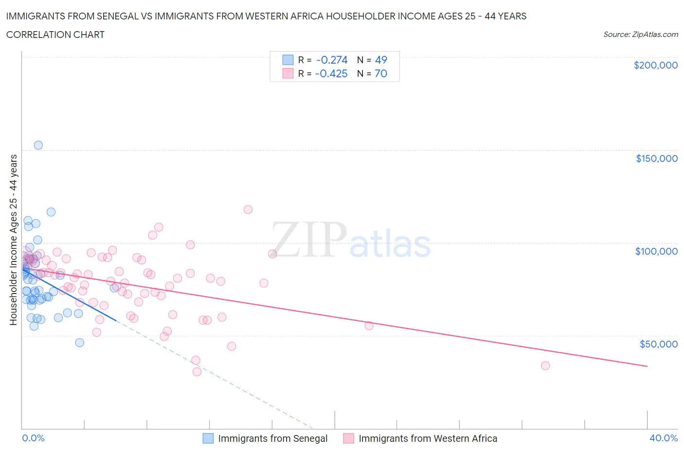 Immigrants from Senegal vs Immigrants from Western Africa Householder Income Ages 25 - 44 years
