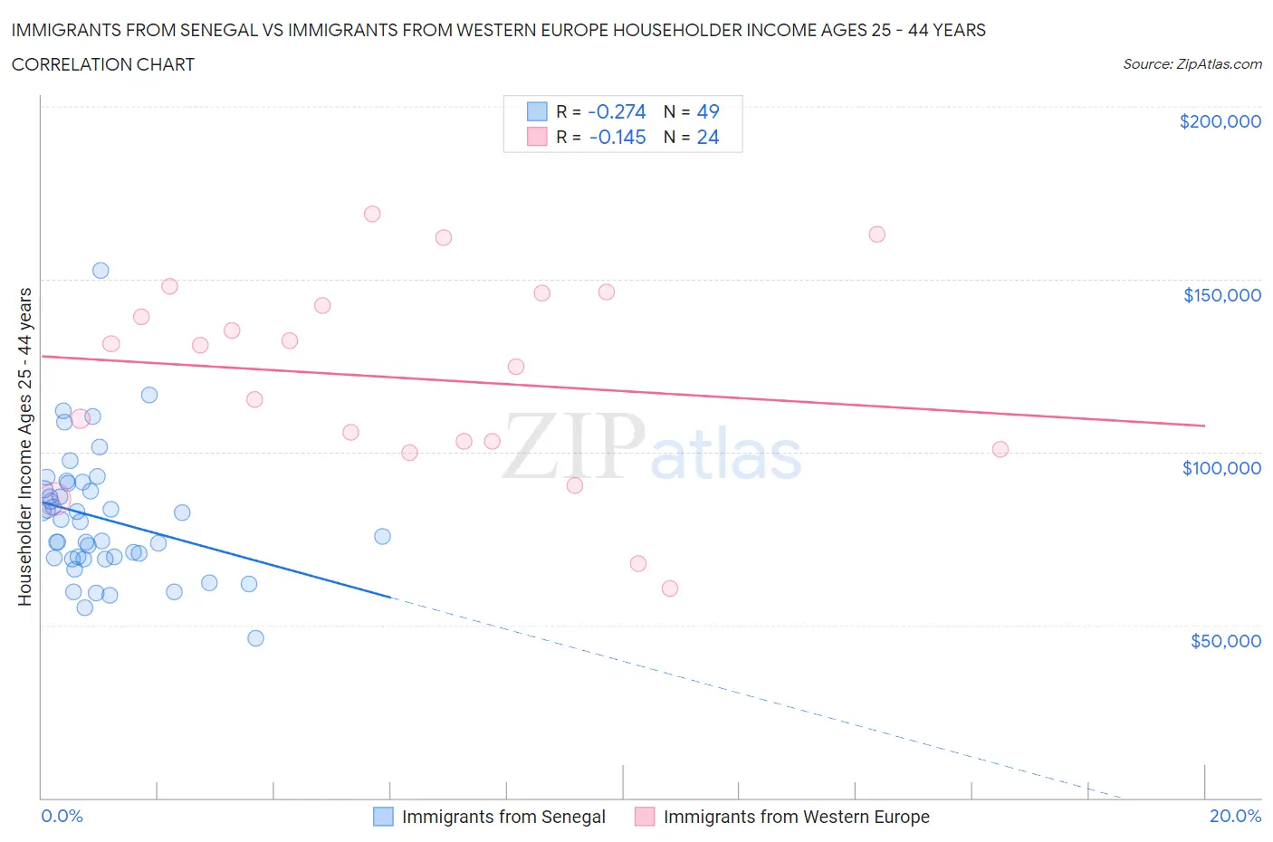 Immigrants from Senegal vs Immigrants from Western Europe Householder Income Ages 25 - 44 years