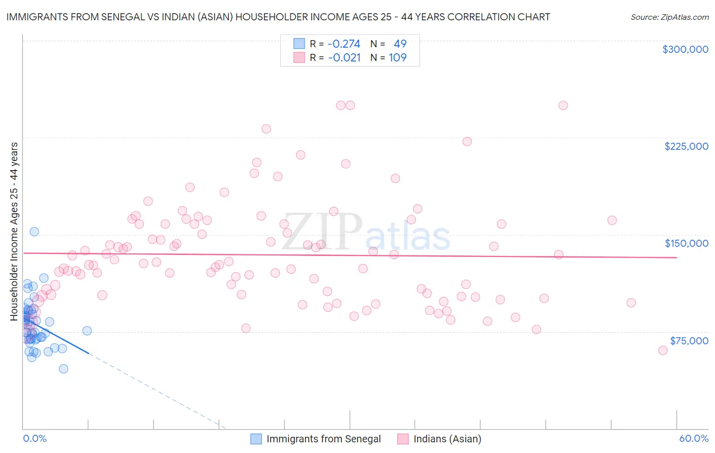 Immigrants from Senegal vs Indian (Asian) Householder Income Ages 25 - 44 years