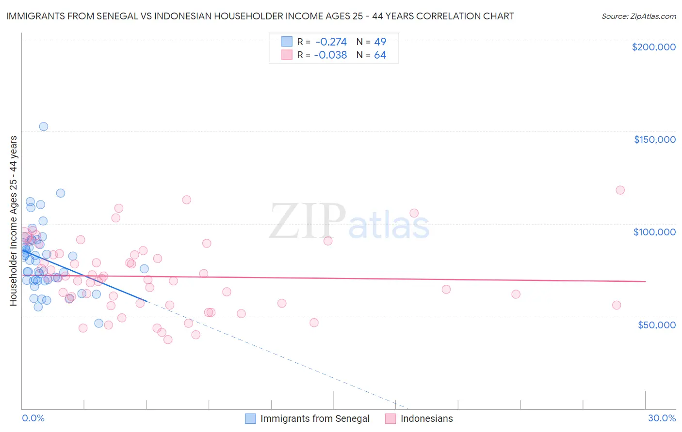 Immigrants from Senegal vs Indonesian Householder Income Ages 25 - 44 years