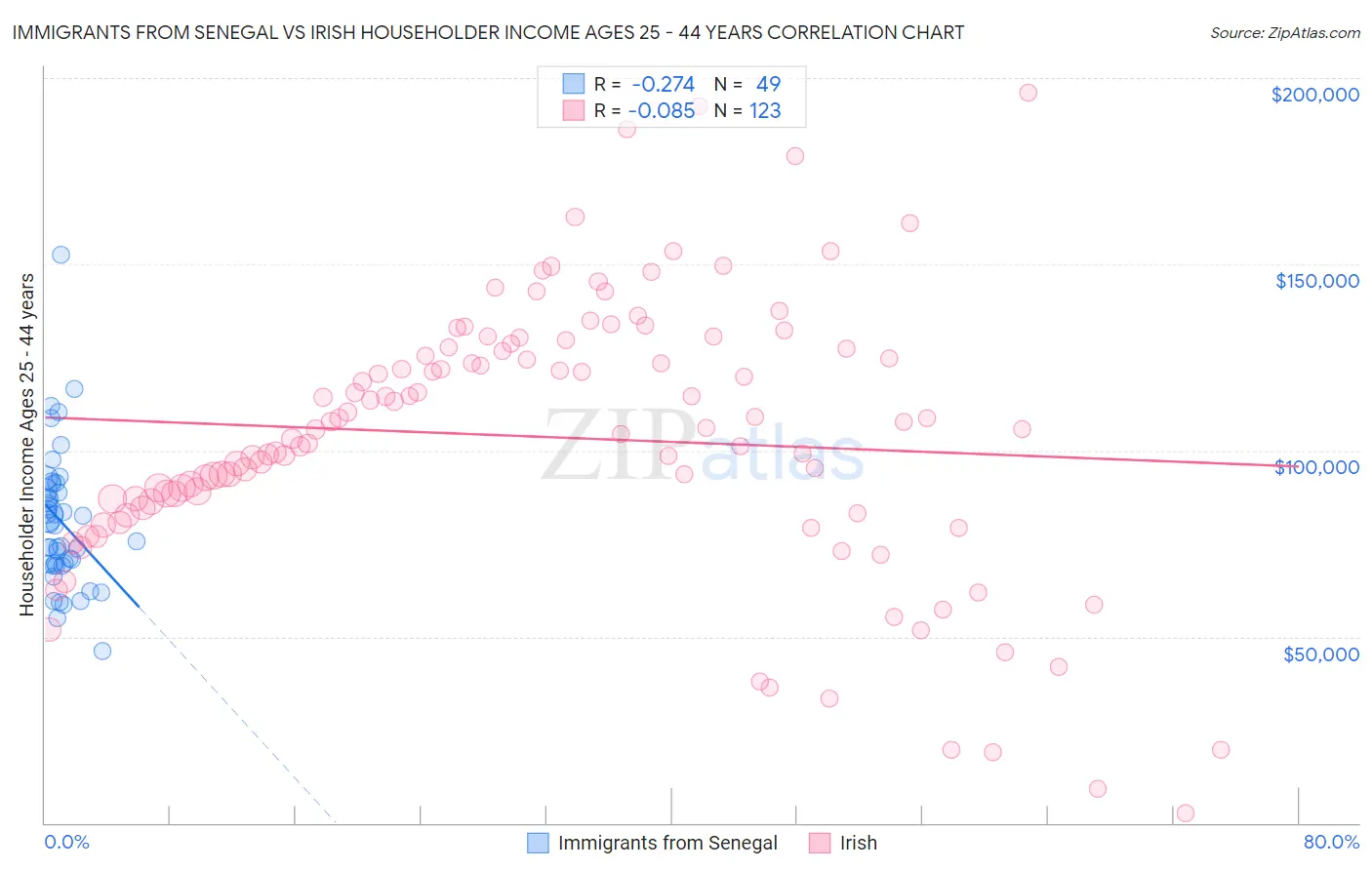 Immigrants from Senegal vs Irish Householder Income Ages 25 - 44 years