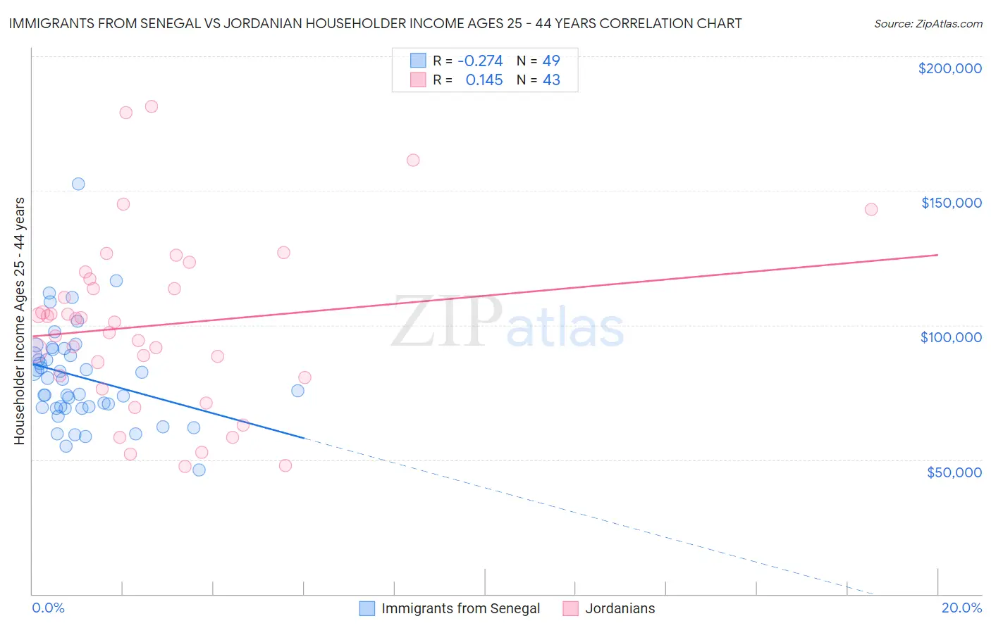 Immigrants from Senegal vs Jordanian Householder Income Ages 25 - 44 years