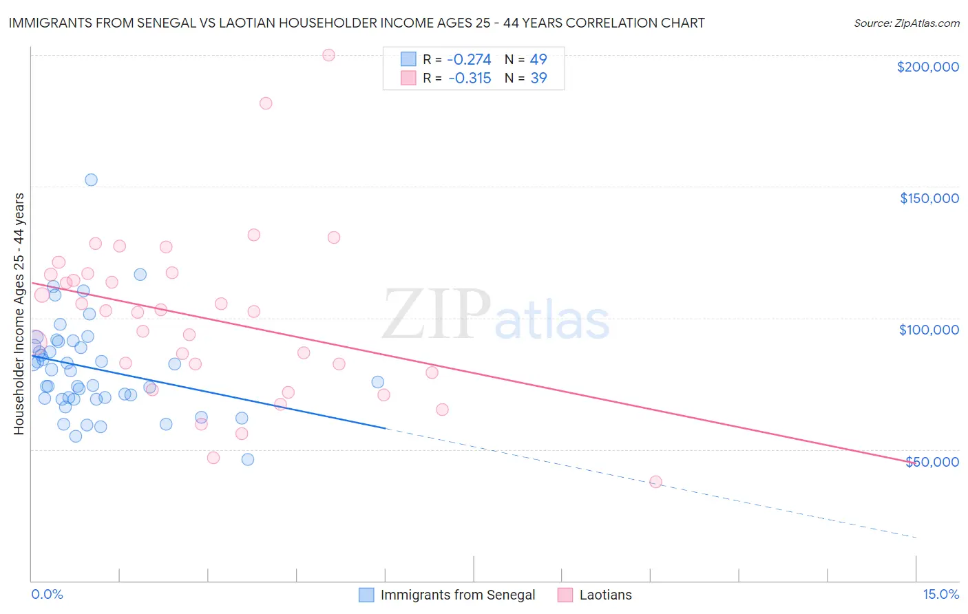 Immigrants from Senegal vs Laotian Householder Income Ages 25 - 44 years