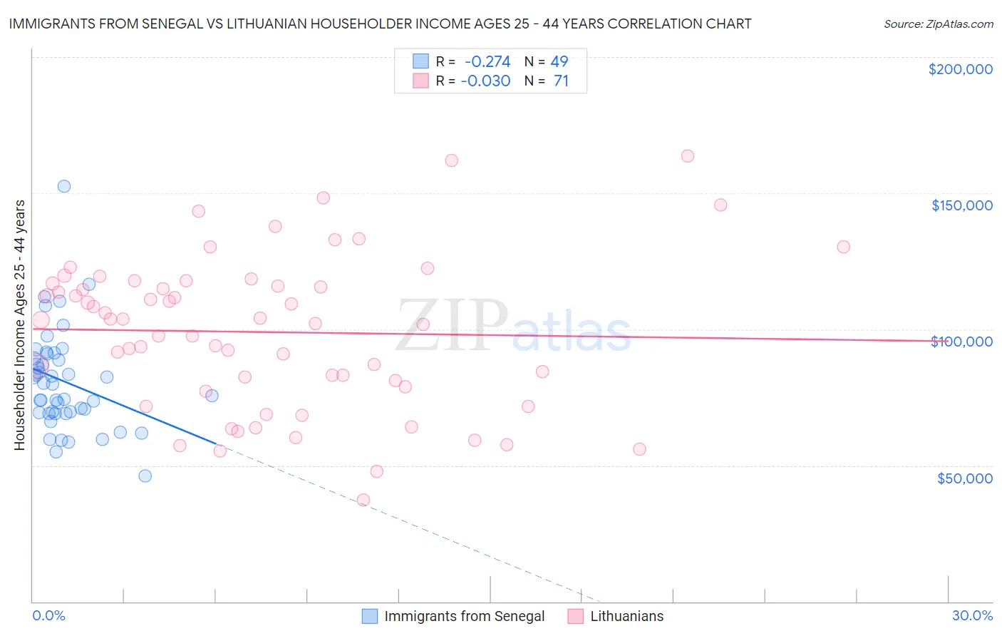 Immigrants from Senegal vs Lithuanian Householder Income Ages 25 - 44 years