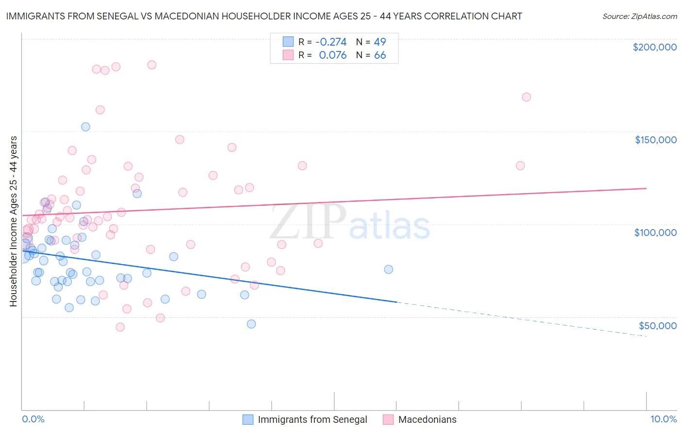 Immigrants from Senegal vs Macedonian Householder Income Ages 25 - 44 years