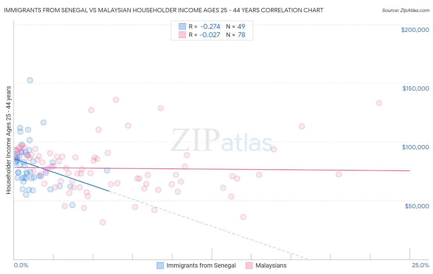 Immigrants from Senegal vs Malaysian Householder Income Ages 25 - 44 years