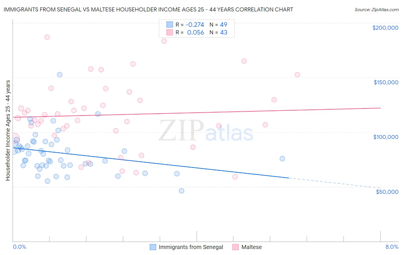 Immigrants from Senegal vs Maltese Householder Income Ages 25 - 44 years