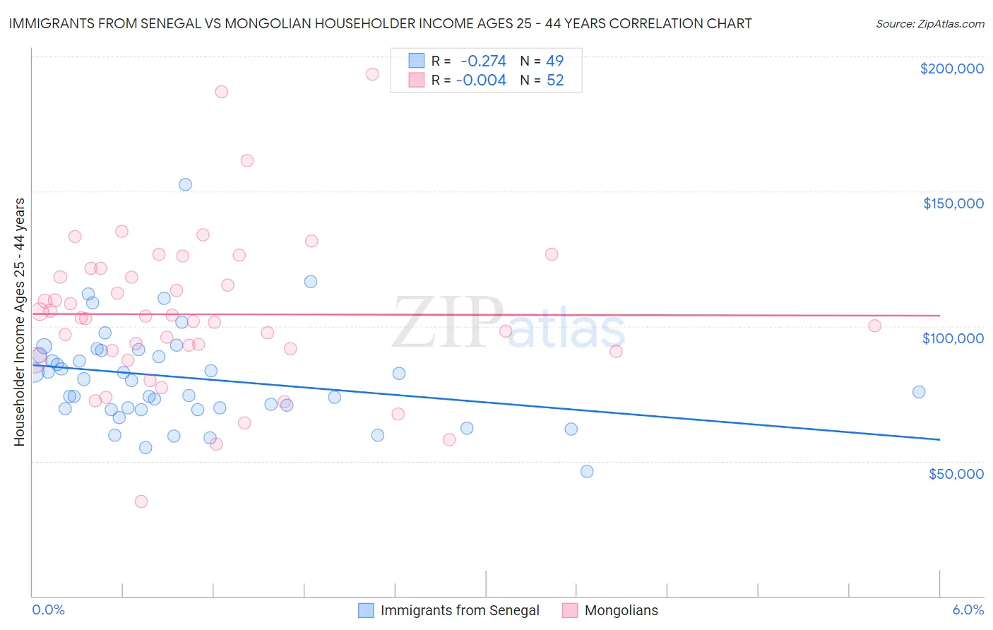 Immigrants from Senegal vs Mongolian Householder Income Ages 25 - 44 years