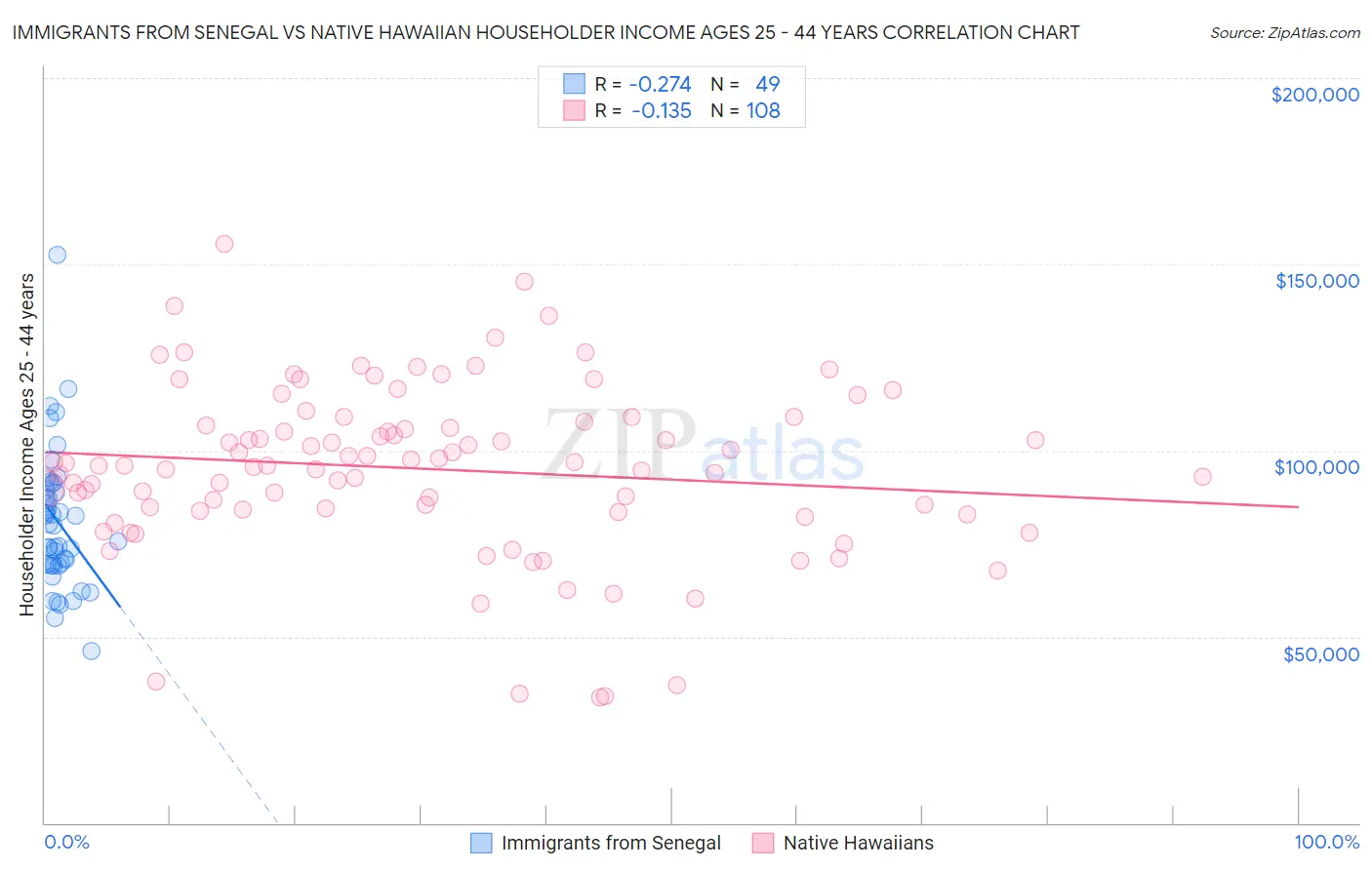 Immigrants from Senegal vs Native Hawaiian Householder Income Ages 25 - 44 years