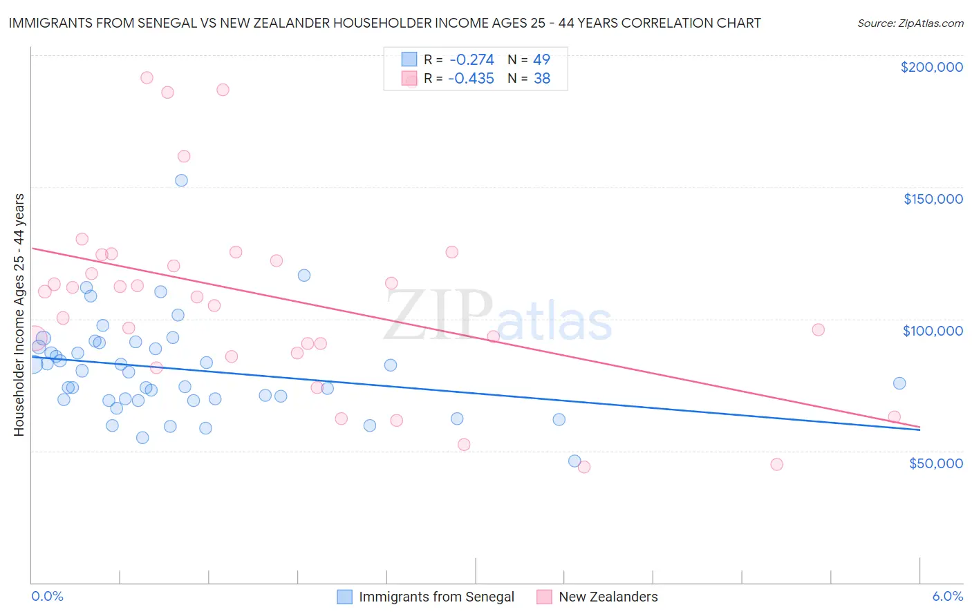 Immigrants from Senegal vs New Zealander Householder Income Ages 25 - 44 years