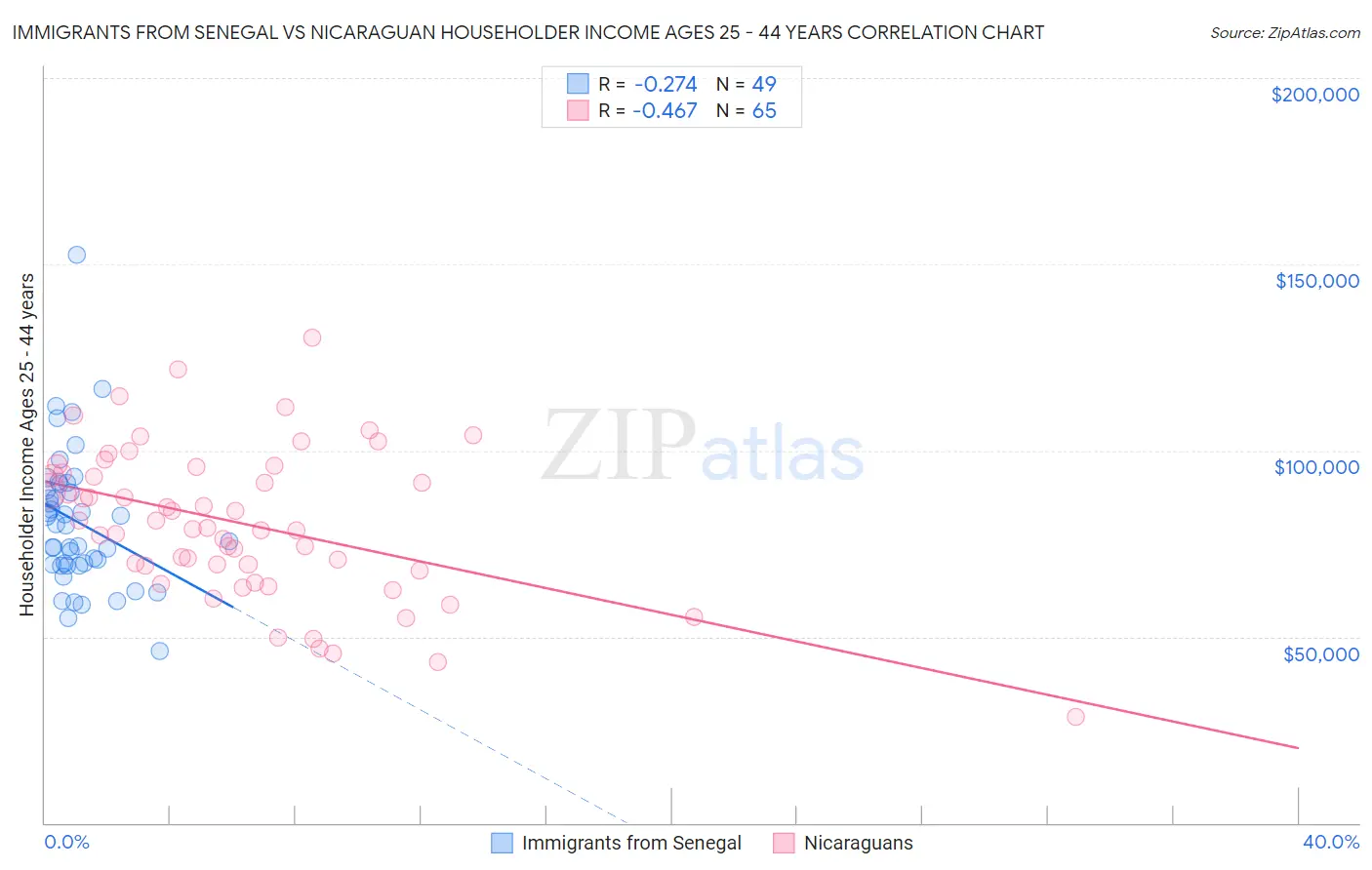 Immigrants from Senegal vs Nicaraguan Householder Income Ages 25 - 44 years