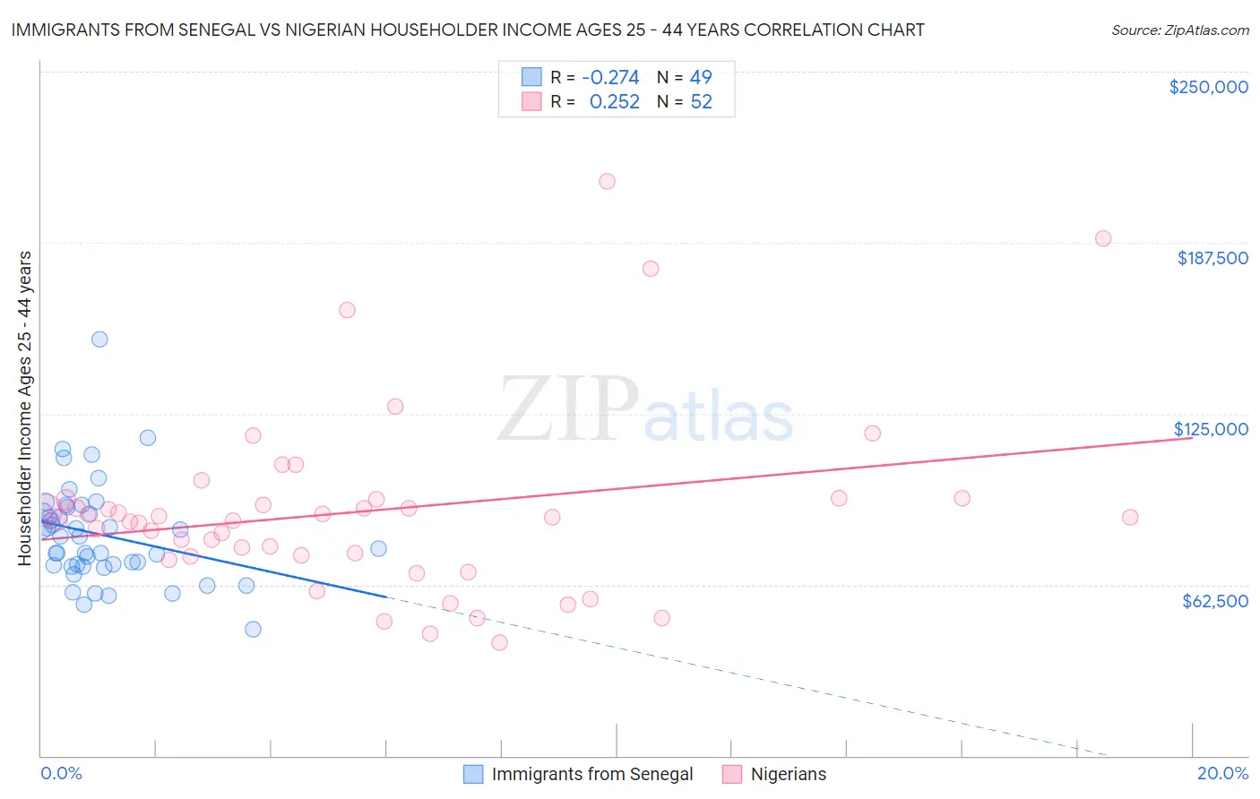 Immigrants from Senegal vs Nigerian Householder Income Ages 25 - 44 years