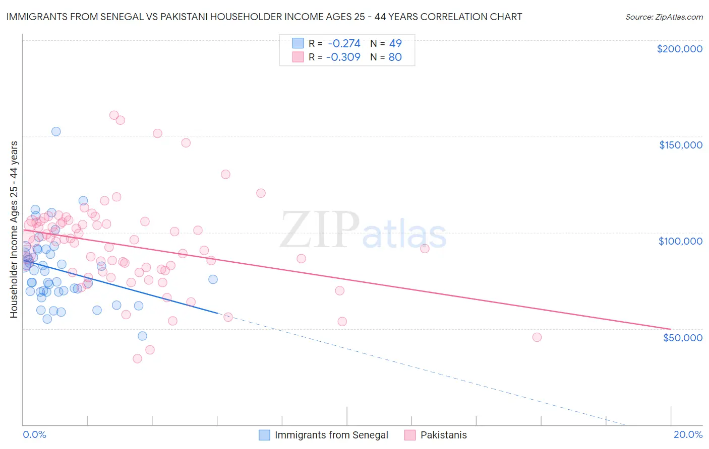 Immigrants from Senegal vs Pakistani Householder Income Ages 25 - 44 years