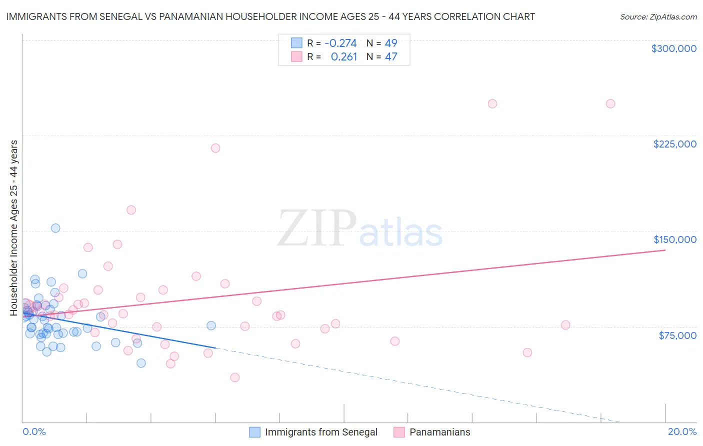 Immigrants from Senegal vs Panamanian Householder Income Ages 25 - 44 years