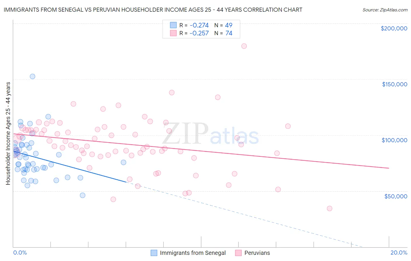 Immigrants from Senegal vs Peruvian Householder Income Ages 25 - 44 years