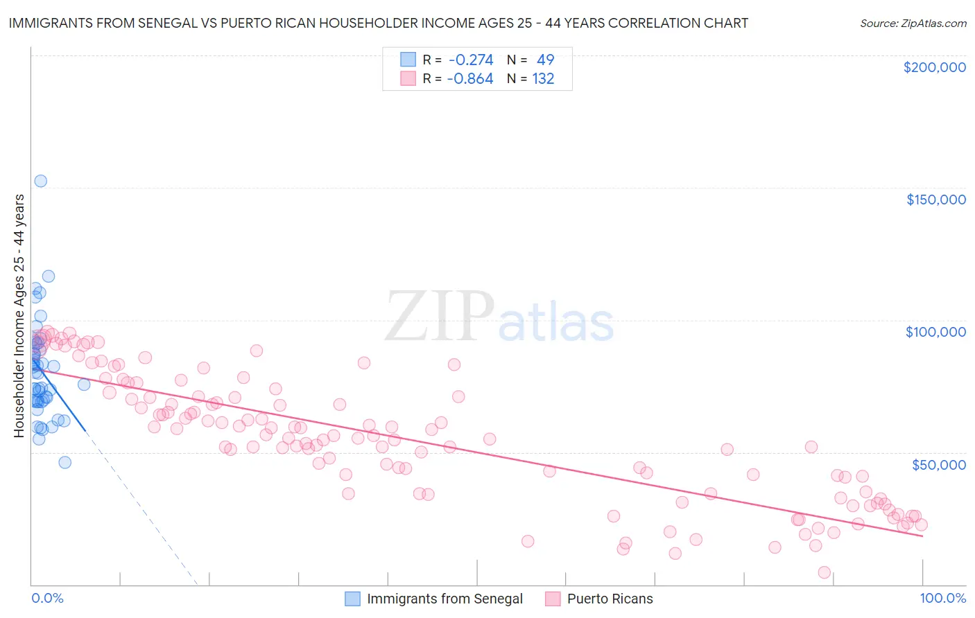 Immigrants from Senegal vs Puerto Rican Householder Income Ages 25 - 44 years