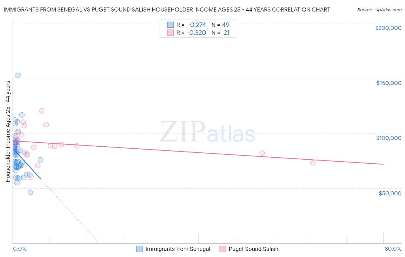 Immigrants from Senegal vs Puget Sound Salish Householder Income Ages 25 - 44 years