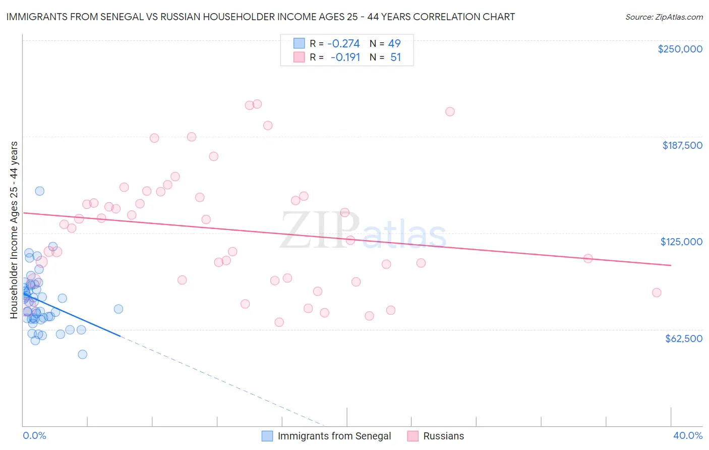 Immigrants from Senegal vs Russian Householder Income Ages 25 - 44 years