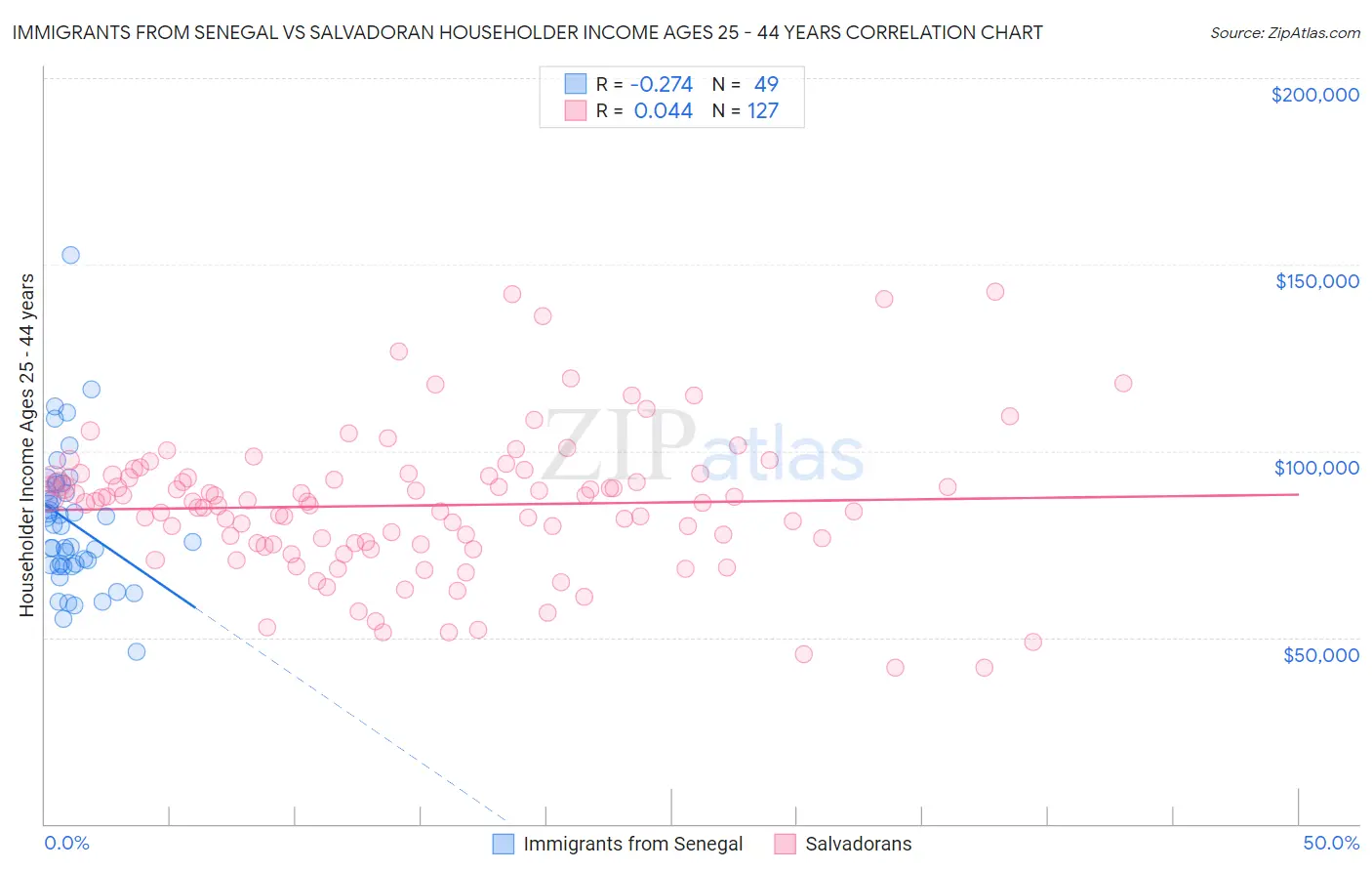Immigrants from Senegal vs Salvadoran Householder Income Ages 25 - 44 years
