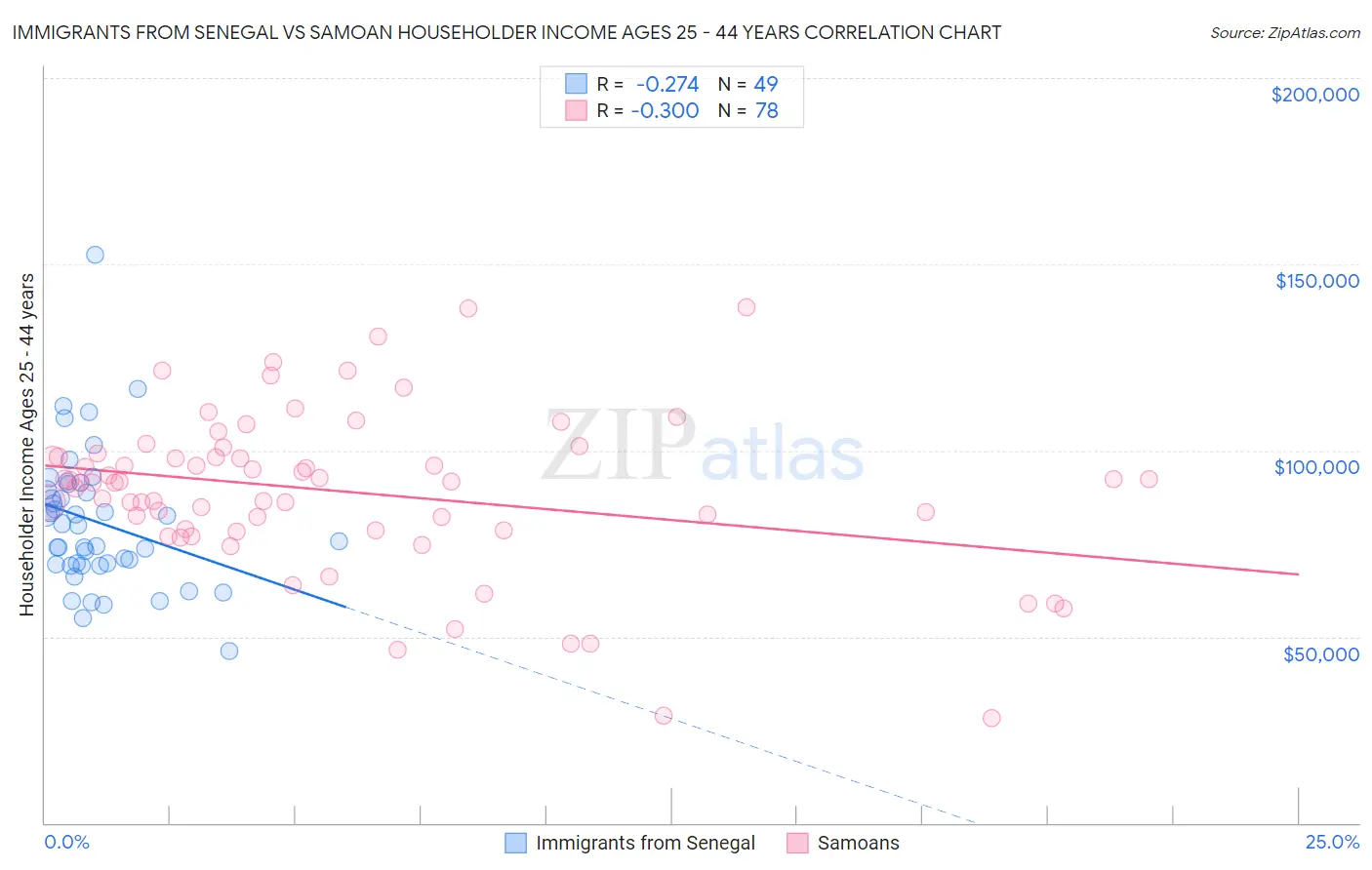Immigrants from Senegal vs Samoan Householder Income Ages 25 - 44 years