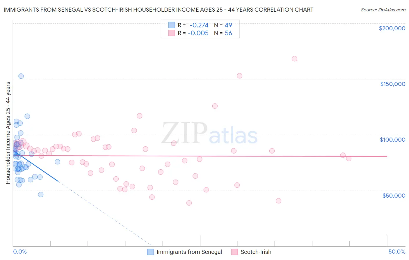 Immigrants from Senegal vs Scotch-Irish Householder Income Ages 25 - 44 years