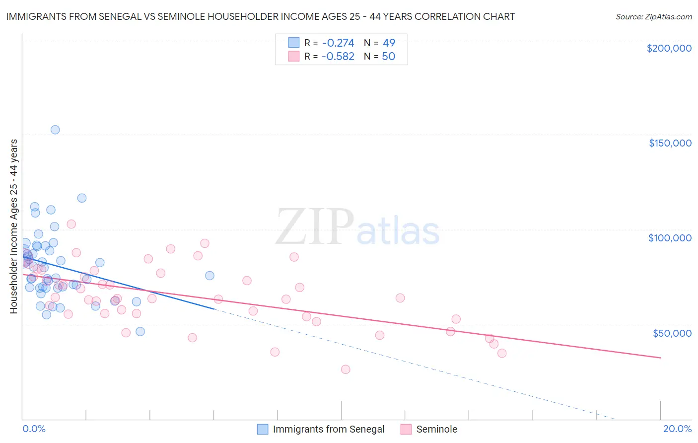 Immigrants from Senegal vs Seminole Householder Income Ages 25 - 44 years