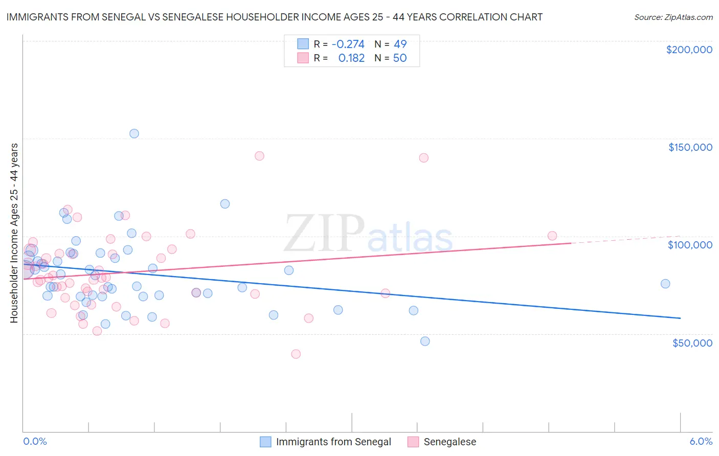 Immigrants from Senegal vs Senegalese Householder Income Ages 25 - 44 years