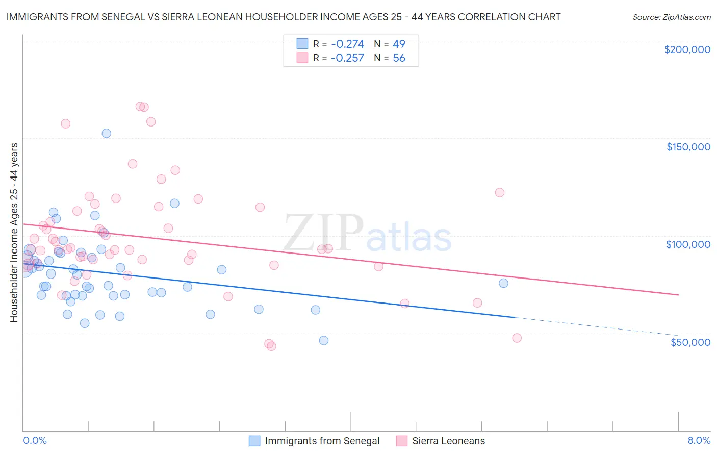 Immigrants from Senegal vs Sierra Leonean Householder Income Ages 25 - 44 years