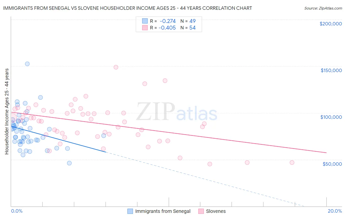 Immigrants from Senegal vs Slovene Householder Income Ages 25 - 44 years
