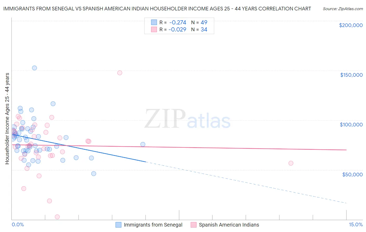 Immigrants from Senegal vs Spanish American Indian Householder Income Ages 25 - 44 years