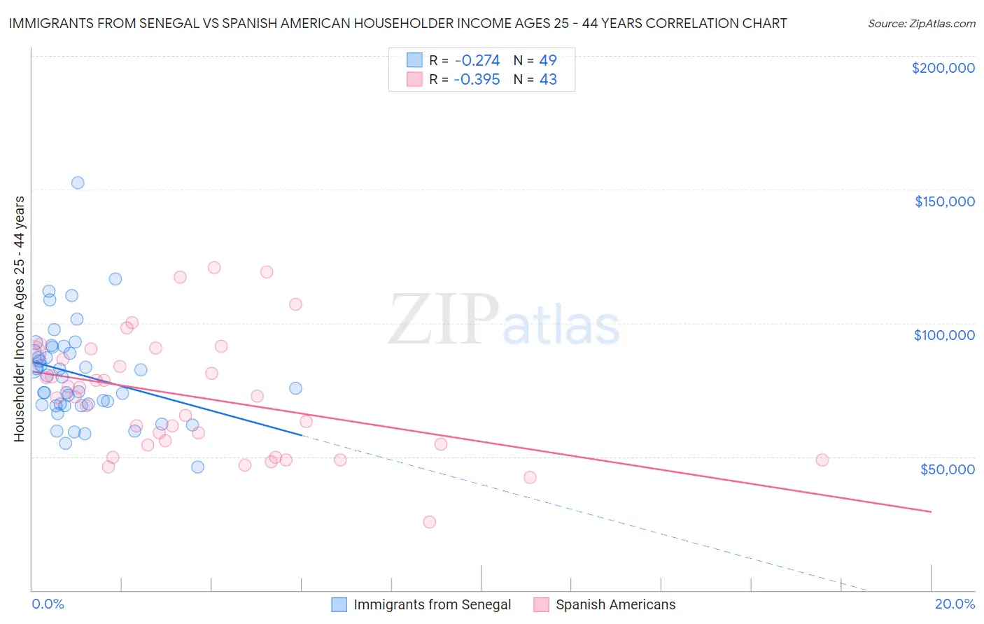 Immigrants from Senegal vs Spanish American Householder Income Ages 25 - 44 years