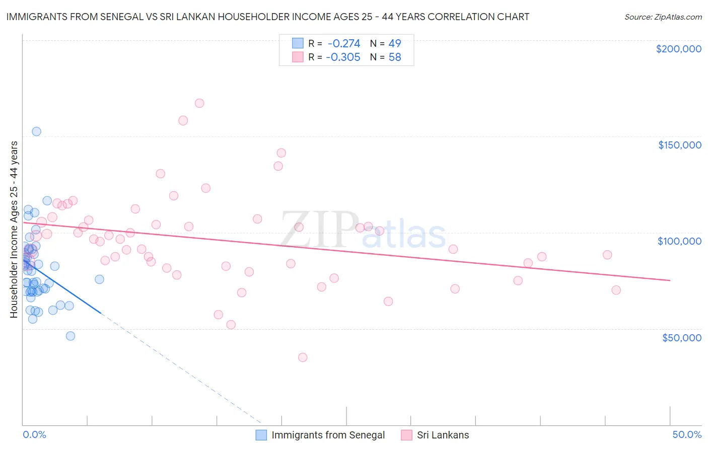 Immigrants from Senegal vs Sri Lankan Householder Income Ages 25 - 44 years