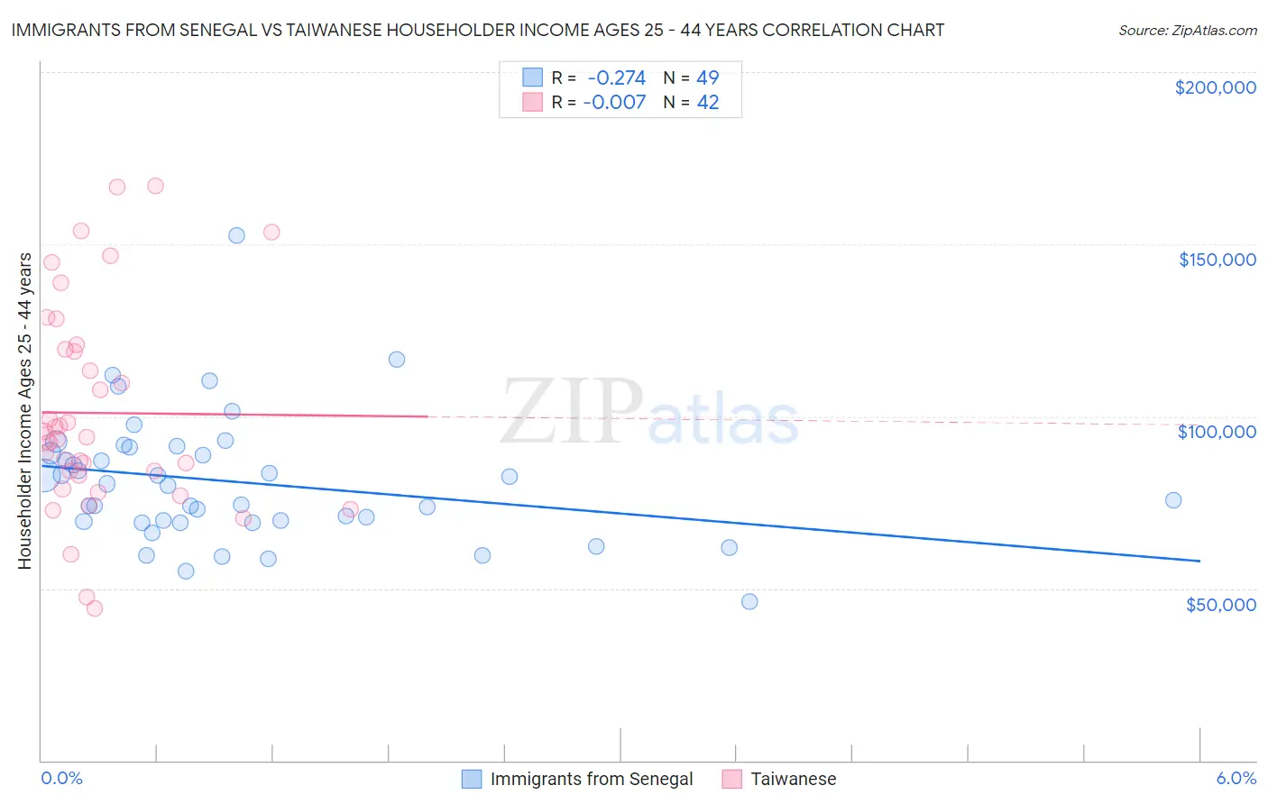 Immigrants from Senegal vs Taiwanese Householder Income Ages 25 - 44 years