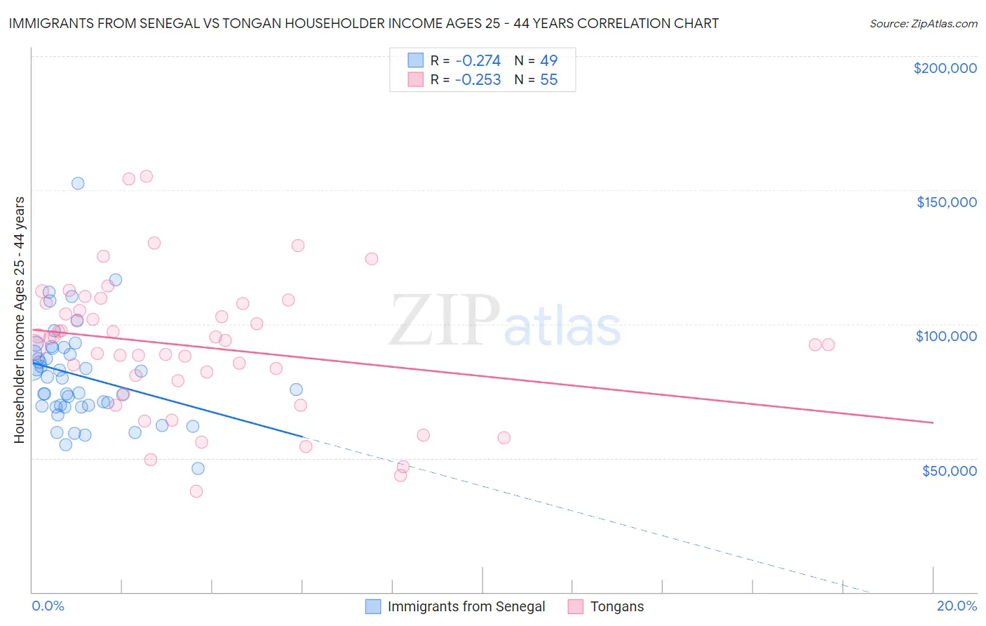 Immigrants from Senegal vs Tongan Householder Income Ages 25 - 44 years
