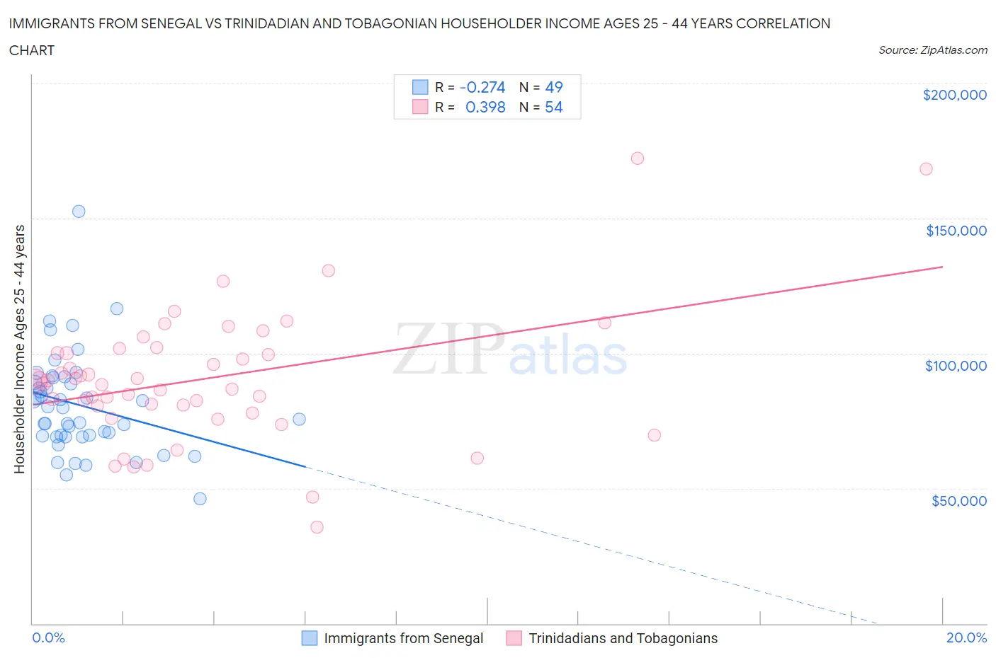 Immigrants from Senegal vs Trinidadian and Tobagonian Householder Income Ages 25 - 44 years