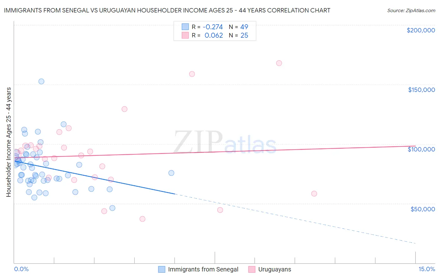 Immigrants from Senegal vs Uruguayan Householder Income Ages 25 - 44 years
