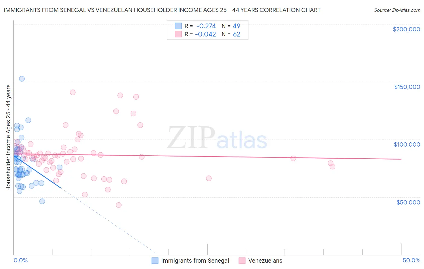 Immigrants from Senegal vs Venezuelan Householder Income Ages 25 - 44 years