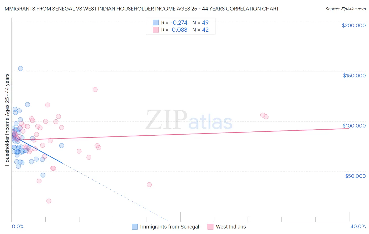 Immigrants from Senegal vs West Indian Householder Income Ages 25 - 44 years