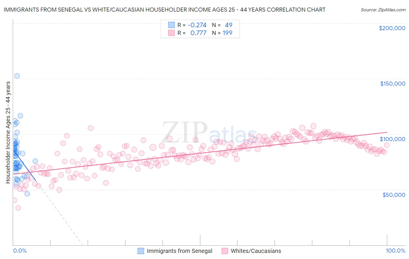 Immigrants from Senegal vs White/Caucasian Householder Income Ages 25 - 44 years