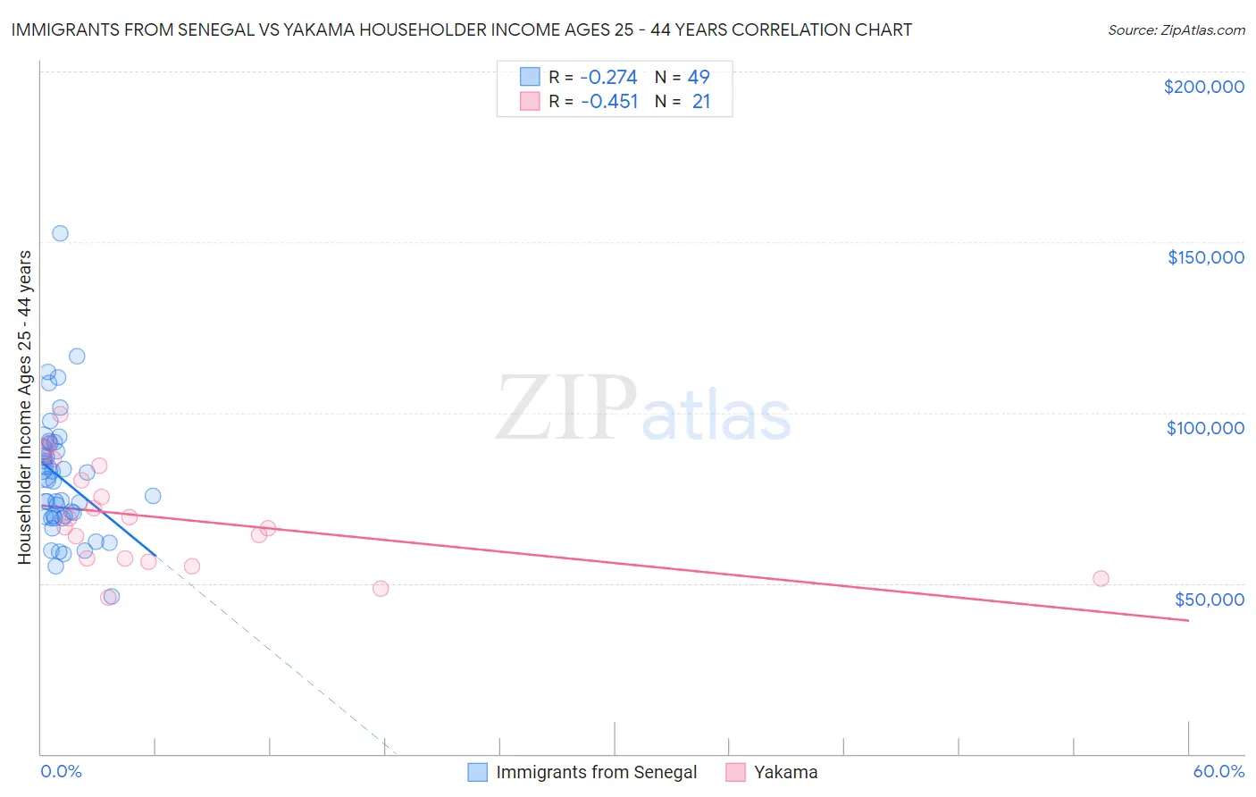 Immigrants from Senegal vs Yakama Householder Income Ages 25 - 44 years