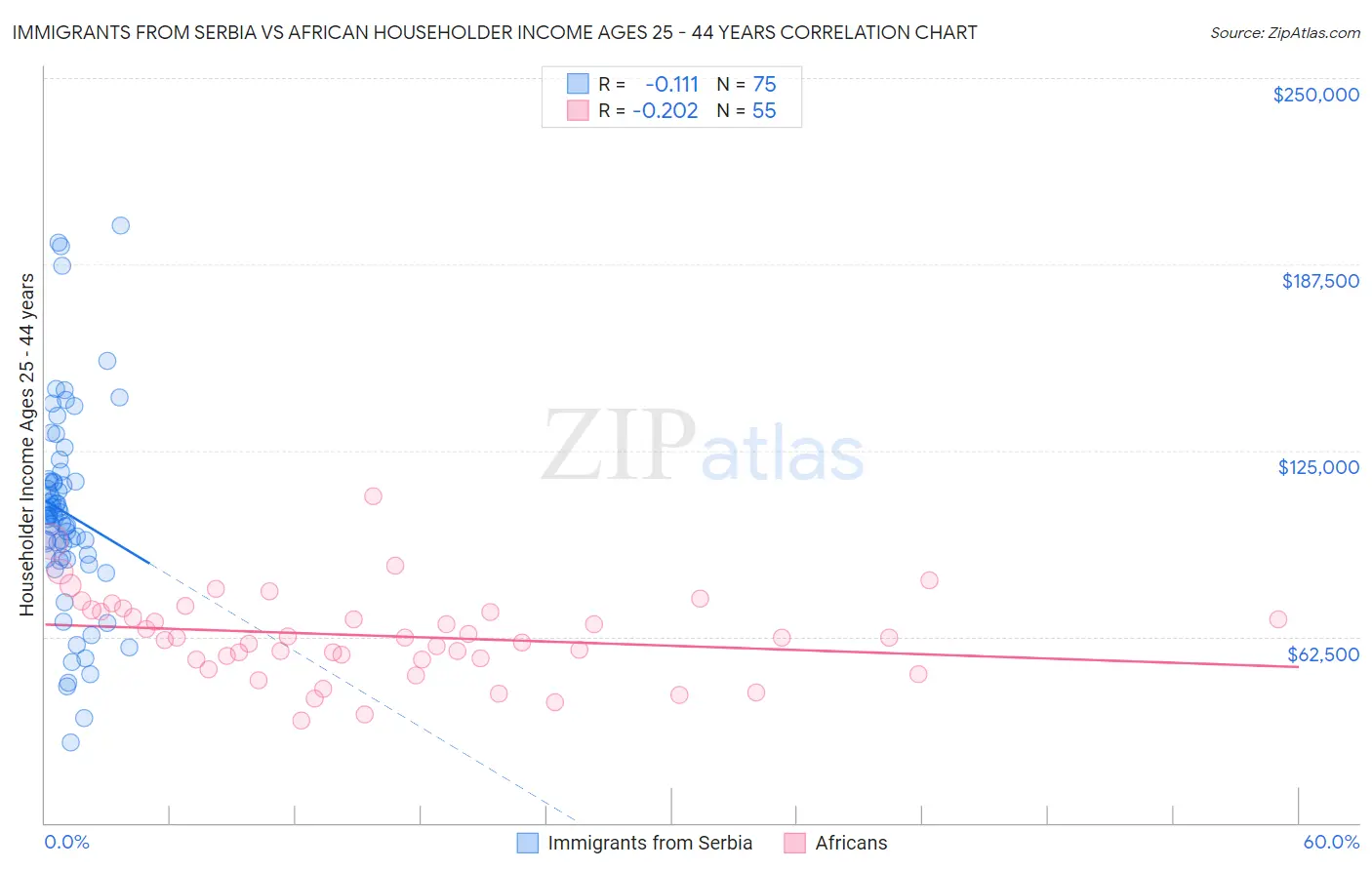 Immigrants from Serbia vs African Householder Income Ages 25 - 44 years