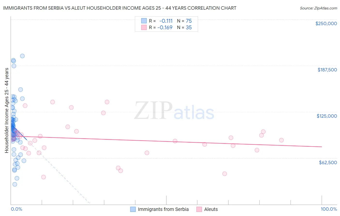 Immigrants from Serbia vs Aleut Householder Income Ages 25 - 44 years