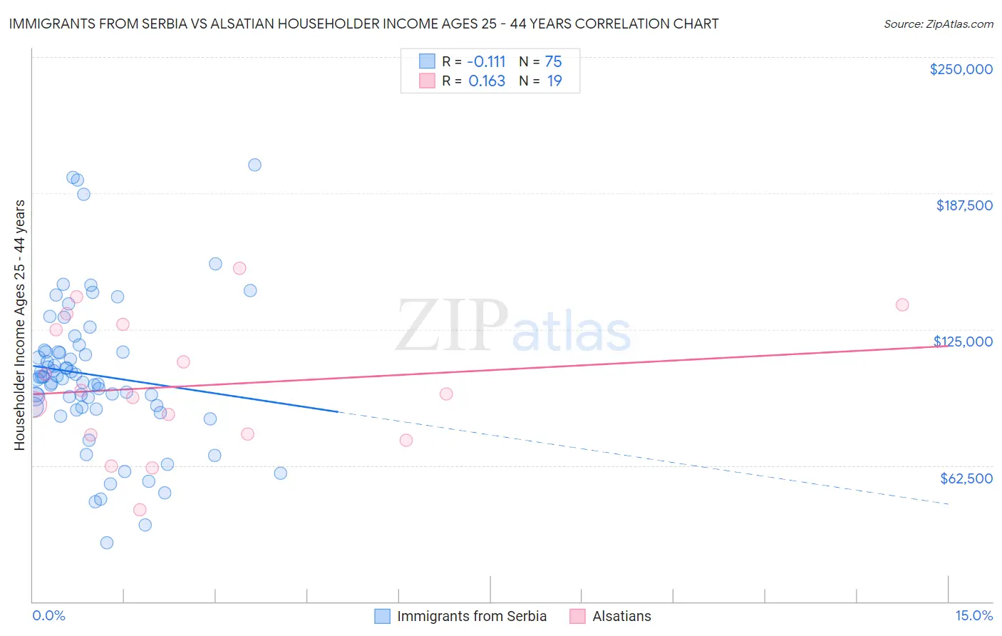 Immigrants from Serbia vs Alsatian Householder Income Ages 25 - 44 years