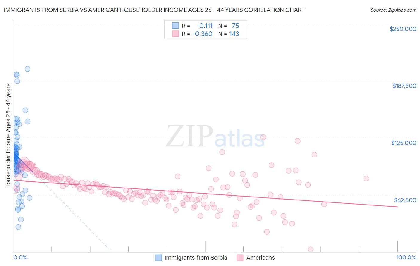 Immigrants from Serbia vs American Householder Income Ages 25 - 44 years