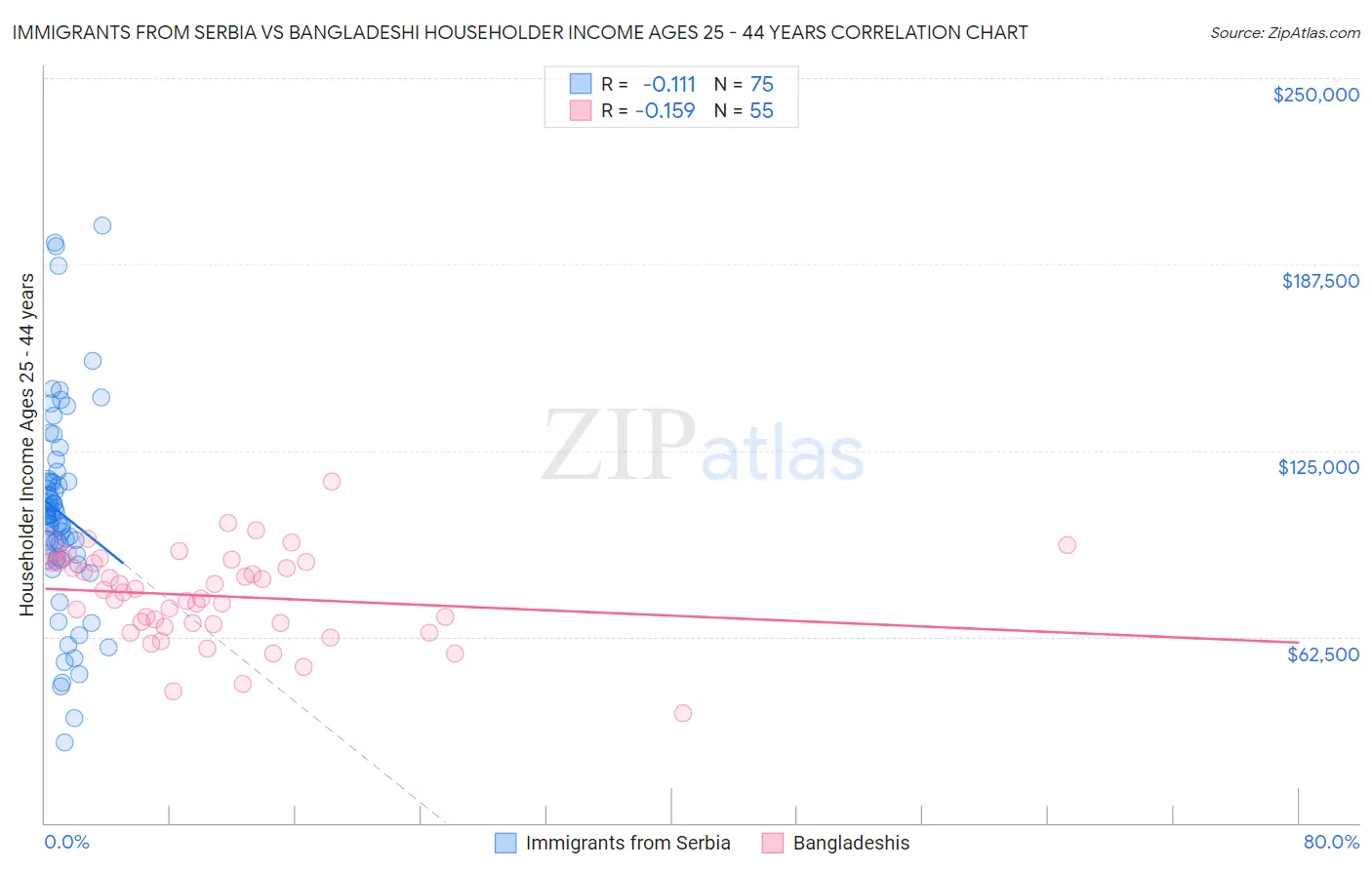 Immigrants from Serbia vs Bangladeshi Householder Income Ages 25 - 44 years