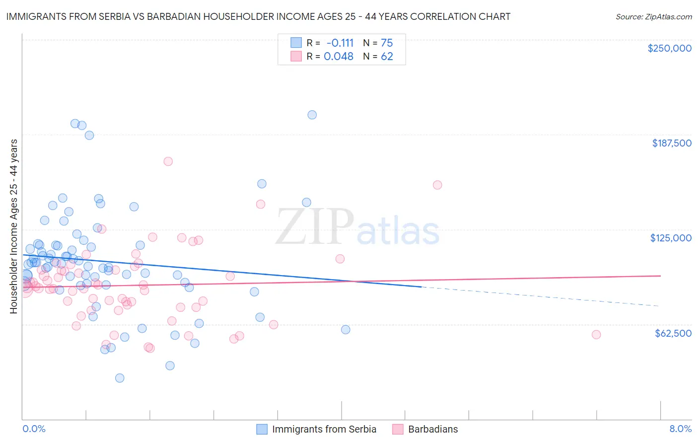 Immigrants from Serbia vs Barbadian Householder Income Ages 25 - 44 years