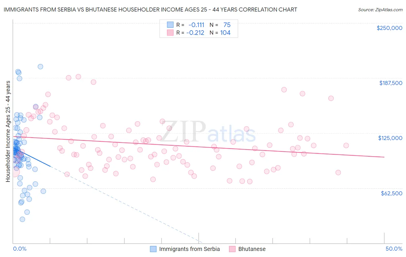 Immigrants from Serbia vs Bhutanese Householder Income Ages 25 - 44 years