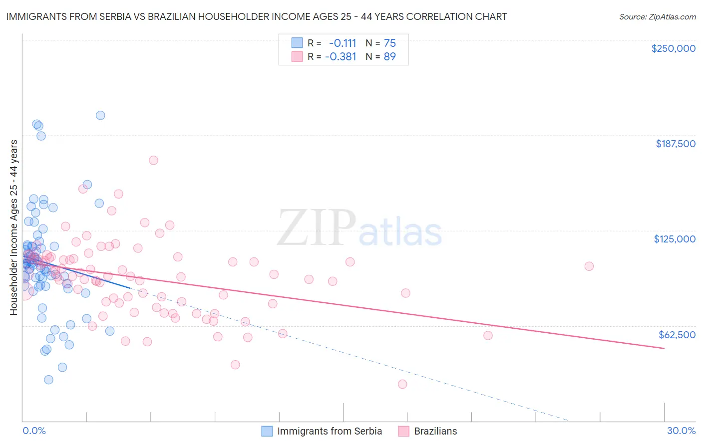 Immigrants from Serbia vs Brazilian Householder Income Ages 25 - 44 years