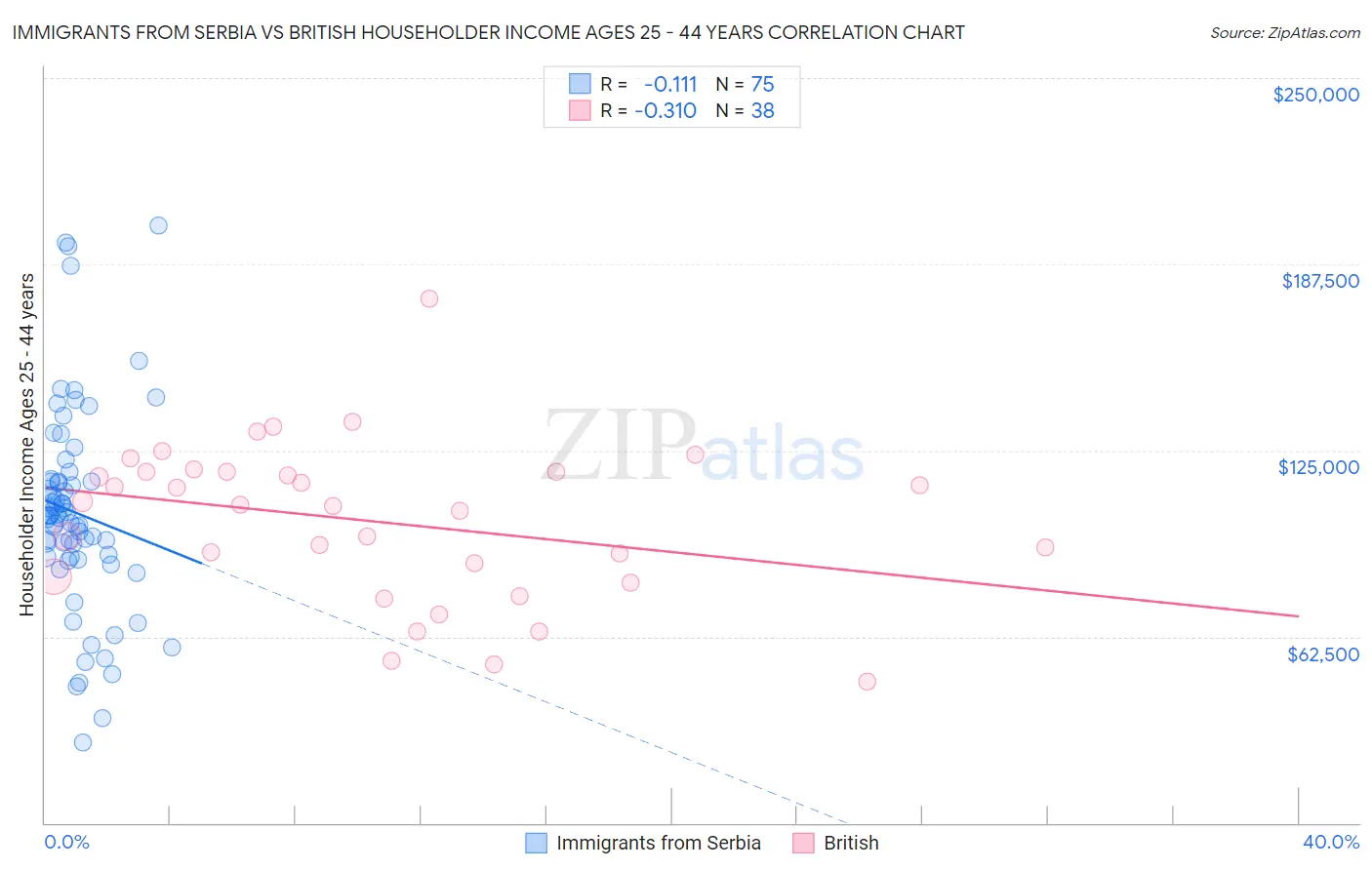Immigrants from Serbia vs British Householder Income Ages 25 - 44 years